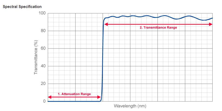 Spectral Specification for Longpass Filters